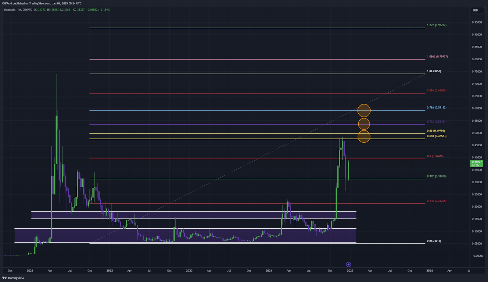 Klíčové úrovně ke sledování - $0,49, $0,53 a $0,59