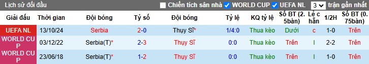 Lịch sử đối đầu Thụy Sĩ vs Serbia