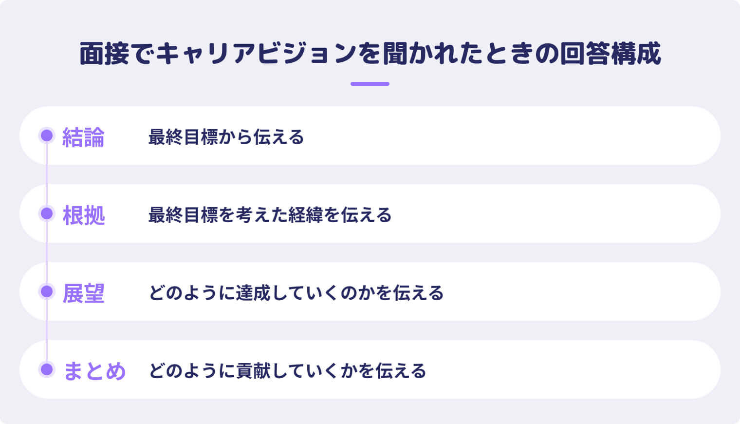 面接でキャリアビジョンを聞かれた気の回答の構成