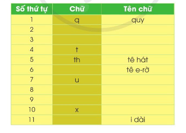 BÀI ĐỌC 3: QUẠT CHO BÀ NGỦĐỌC HIỂUCâu 1:  Vì sao bạn nhỏ trong bài thơ mong chích chòe đừng hót?Giải nhanh:Vì bà bạn nhỏ đang ốm. Chích chòe không hót để cho bà ngủ ngon.Câu 2: Bạn nhỏ làm gì để chăm sóc bà? Câu thơ nào cho em biết điều đó?Giải nhanh:Bạn nhỏ quạt cho bà ngủ:Bàn tay bé nhỏVẫy quạt thật đềuCâu 3: Tìm những từ ngữ tả cảnh yên tĩnh trong nhà, ngoài vườn.Giải nhanh:  đã vắng