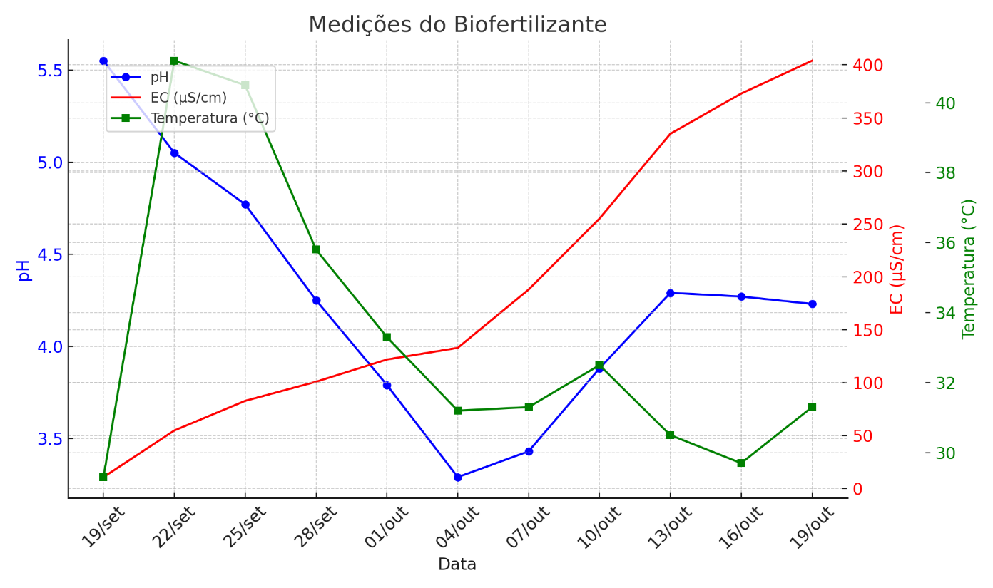 grafico_biofertilizante.png