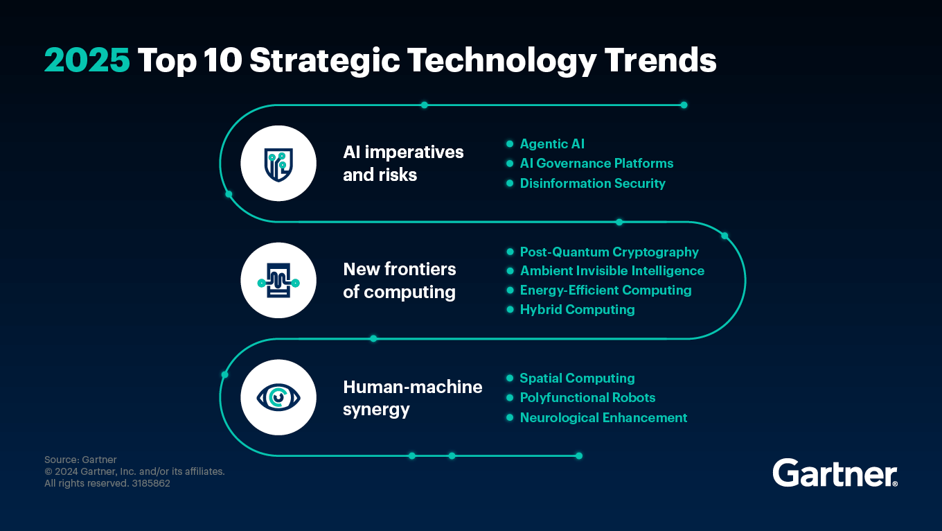 Image illustrating the three topics of the 2025 Top 10 Strategic Technology Trends, also the image's title. Below is the division of the three issues, one below the other. The first is AI imperatives and risks with Agentic AI, AI Governance Platforms, and Disinformation Security. The second is New frontiers of computing with Post-Quantum Cryptography, Ambient Invisible Intelligence, Energy-Efficient Computing, and Hybrid Computing. Finally, Human-machine synergy with Spatial Computing, Polyfunctional Robots, and Neurological Enhancement. Image of Gartner's Top Strategic Technology Trends for 2025 article.