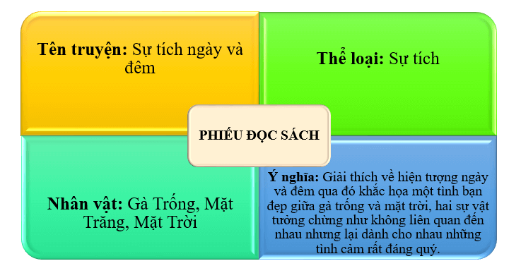 CHỦ ĐỀ 7: VÒNG TAY BÈ BẠNBÀI 1: CHÚ SẺ VÀ BÔNG HOA BẰNG LĂNGKHỞI ĐỘNGNói về tranh minh hoạ bài đọc: Mỗi người, vật, con vật trong tranh đang làm gì? Đoán xem chuyện gì xảy ra với người, vật, con vật trong tranh.Giải nhanh:Mỗi người, vật, con vật trong tranh đang làm:Chú chim sẻ đang tập bay trên cành bằng lăngCô bé đang nhìn hoa bằng lăng và chim sẻ qua khung cửa sổChú chim sẻ cố đậu lên cành hoa bằng lăng để cô bé có thể nhìn thấy bông hoaKHÁM PHÁ VÀ LUYỆN TẬP1) Đọc và trả lời câu hỏi:Câu 1: Vì sao mùa hoa này, bằng lăng không vui?Câu 2: Bằng lăng giữ lại bông hoa cuối cùng để làm gì?Câu 3: Sẻ non giúp bé Thơ nhìn thấy bông hoa bằng lăng cuối cùng bằng cách nào?Câu 4: Em thích nhân vột nào trong bài? Vì sao?Câu 5: Đặt tên khác cho bài họcGiải nhanh: Câu 1: Bé Thơ bạn của Cây phải nằm việnCâu 2: Đợi bé ThơCâu 3: Nó chắp cánh bay vù về phía bằng lăng mảnh mai. Nó nhìn kĩ cành hoa rôi đáp xuống. Cánh hoa chao qua, chao lại. Sẻ non cố đứng vững. Thế là bông hoa chúc hẳn xuống, lọt vào khung cửa sôCâu 4: Em thích nhân vật chú chim sẻ vì nhờ có chú chim sẻ mà hoa bằng lăng đã được gặp bé Thơ.Câu 5: Chú sẻ, hoa bằng lăng và bé Thơ2) Đọc một truyện về bạn bè:a. Viết vào Phiếu đọc sách những điều em thấy thú vị.Giải nhanh: Đọc truyện Sự tích ngày và đêmNgày xửa ngày xưa, Mặt Trăng, Mặt Trời và Gà Trống sống cùng với nhau ở trên trời.Mặt Trăng mặc cái áo màu trắng, Gà Trống đội chiếc mũ màu đỏ. Mặt Trăng thích cái mũ đỏ của Gà Trống lắm. Một hôm, Mặt Trăng nói với Gà Trống:– Chúng mình đổi áo và mũ cho nhau nhé!Gà Trống đáp:– Tớ không thích cái áo màu trắng của cậu. Tớ không đổi mũ lấy áo đâu!Mặt Trăng cứ gạ đổi mãi nhưng Gà Trống nhất định không chịu. Mặt Trăng liền giật mũ của Gà Trống và vứt xuống mặt đất. Gà Trống vội bay xuống mặt đất để nhặt mũ. Nhưng mặt đất tối đen nên Gà Trống không tìm thấy chiếc mũ của mình. Gà Trống sực nhớ tới Mặt Trời. Gà Trống liền ngửa cô lên trời và cất tiếng gọi:– Mặt Trời ơi! Mặt Trời!Mặt Trời vội vén màn mây nhìn xuống dưới đất. Những tia nắng rực rỡ tỏa sáng khắp nơi.Nhờ có ánh nắng Mặt Trời chiếu xuống, Gà Trống nhìn thấy cái mũ đỏ của mình mắc trên một cành cây. Gà Trống sung sướng bay lên để lấy chiếc mũ và đội lên đầu. Gà Trống định bay về trời, nhưng vì quá mệt nên không đủ sức cất cánh bay lên nữa. Gà Trống cất tiếng gọi:– Mặt Trời ơi! Kéo tớ lên với!Nhưng Mặt Trời không thể kéo Gà Trống lên được. Mặt Trời đành an ủi Gà Trống:– Gà Trống ơi! Bạn hãy ở lại dưới mặt đất vậy. Buổi sáng sớm, bạn hãy gọi “Ò ó o…! Mặt Trơi ơi!” thì tôi sẽ thức dậy và trò chuyện với bạn nhé!Từ đó trở đi, Gà Trống luôn dậy sớm và cất tiếng gáy “ò ó o” để đánh thức Mặt Trời dậy. Ở tít trên cao, Mặt Trời với gương mặt hồng hào, tròn trịa, mỉm cười nhìn Gà Trống. Muôn loài hoa đua nở, khoe sắc rực rỡ. Cây lá cũng mở bừng mắt reo vui chào đón ánh mặt trời. Người ta gọi lúc đó là ngày.Còn về phần Mặt Trăng thì cảm thấy rất hối hận và xấu hổ vì đã đối xử không tốt với bạn Gà Trống. Vì thế, Mặt Trăng cứ đợi đến khi Mặt Trời lặn xuống phía bên kia rặng núi, Gà Trống lên chuông đi ngủ mới dám xuất hiện. Người ta gọi lúc Mặt Trăng tỏa những tia sáng dịu dàng, yếu ớt là đêm.b. Chia sẻ với bạn về đặc điểm, lời nói của nhân vật em thích trong truyện đã đọc.Giải nhanh: Trong truyện em thích nhân vật Mặt Trời vì đây là một nhân vật tốt bụng, giúp đỡ bạn Gà TrốngÔN CHỮ HOA E, ÊViết từ: Ê - đêViết câu:Em về hội với Tản ViênBức tranh vẽ núi chiều êm Tây Hồ.Nguyễn Hoàng SơnGiải nhanh: Học sinh tự thực hiện vào vở.1) Ghép các tiếng sau thành từ ngữGiải nhanh:bạn bèđôi bạnbạn thânhọc đường2) Tìm 2 - 3 từ ngữ:a. Chỉ tình cảm bạn bè M: Mật thiếtb. Chỉ hoạt động học tập, vui chơi cùng bạnM: Trốn tìmGiải nhanh: a. mật thiết, thân thiết, thân, quý, mến, quý mến,…b. trốn tìm, chạy nhảy, đố vui, kéo co, nhảy dây, bắn bi, đu quay,…3) Đặt một câu có sử dụng từ ngữ tìm được ở bài tập 2 để:a. Giới thiệu về bạn bè.M: Mai, Minh và Châu là những người bạn thân thiết của em.b. Kể về hoạt động học tập hoặc vui chơi cùng với bạnM: Giờ ra chơi, chúng em chơi trốn tìm rất vui.Giải nhanh:a. Em và Lan chơi với nhau thân thiết từ nhỏ.b. Chúng em chơi nhảy dây và bắn bi trong giờ ra chơi.4) Tìm từ ngữ chỉ các âm thanh được so sánh với nhau:a. Tiếng suối trong như tiếng hát xa.Hồ Chí Minhb. Đã có ai lắng nghe Tiếng mưa trong rừng cọ Như tiếng thác dội về Như ào ào trận gió. Nguyễn Viết Bìnhc. Tiếng mưa ràn rạtNhư là đuổi nhauTiếng mưa rào rào Như đang đổ thóc.Trần Lan VinhGiải nhanh: a. trongb. ào àoc. ràn rạt, rào rào VẬN DỤNG