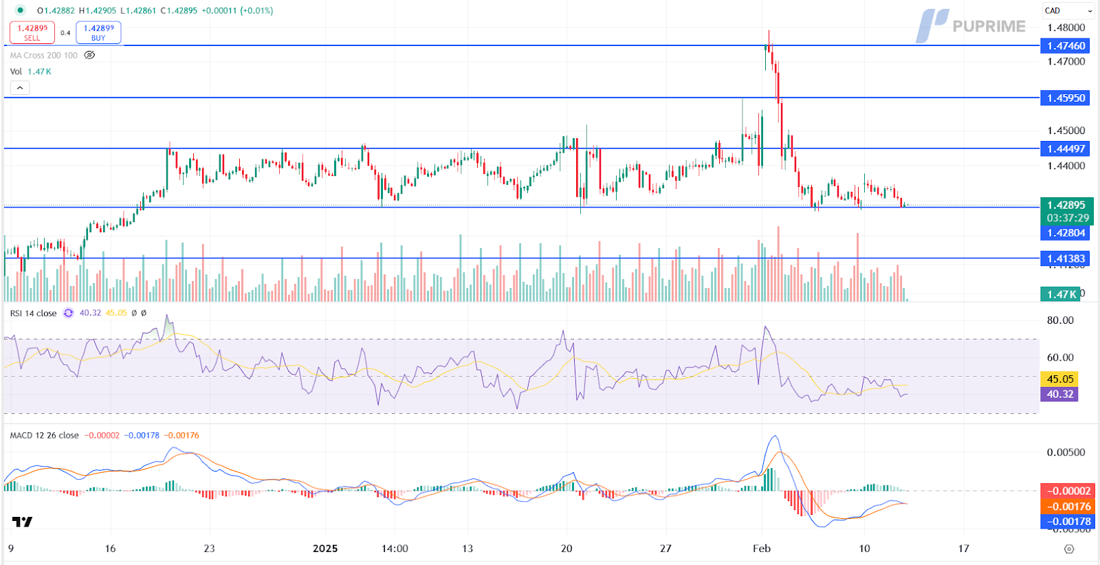 USDCAD 12022025