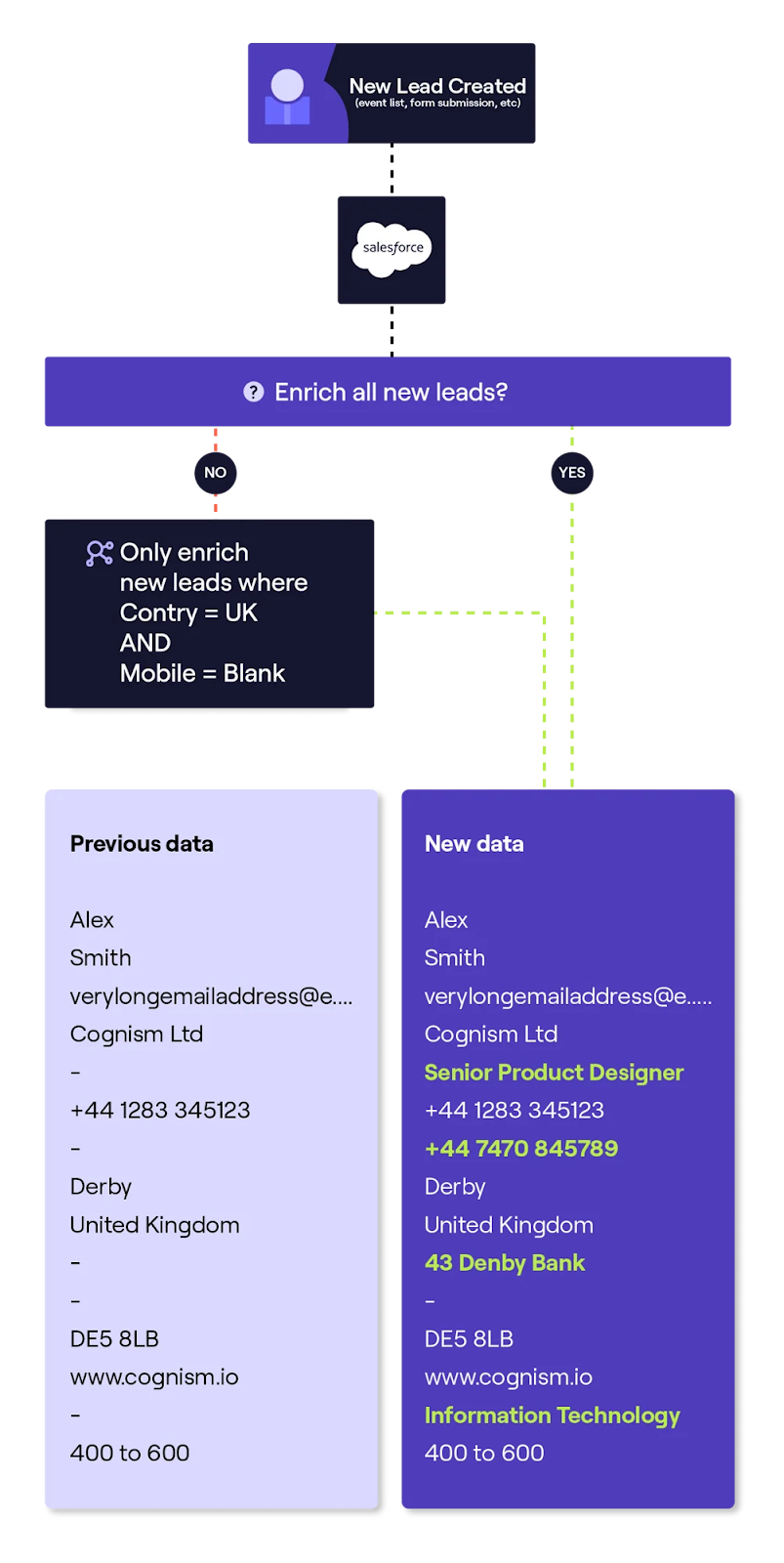 How Cognism's data enrichment differs to waterfall enrichment