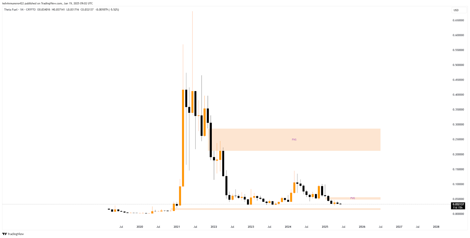 TFUEL Fair Value Gap Chart
