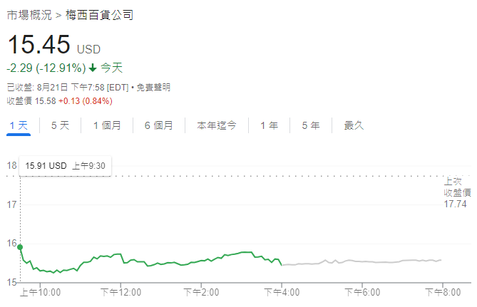 梅西百貨股價走勢圖