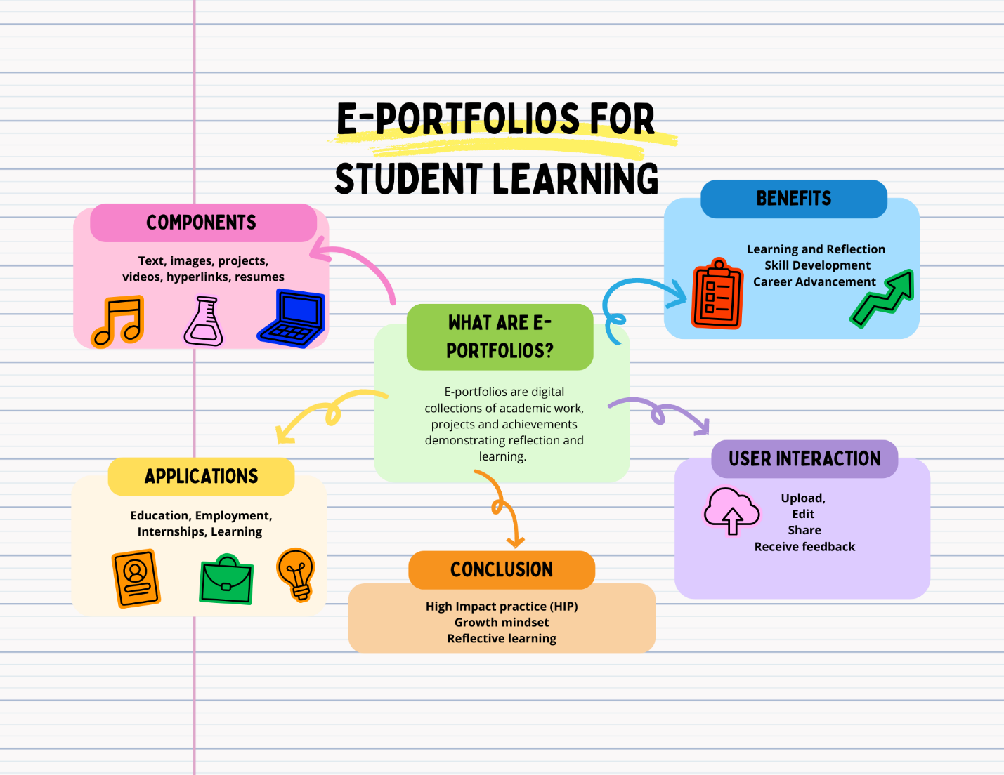 Using the Power of E-Portfolios to Enhance Student Engagement