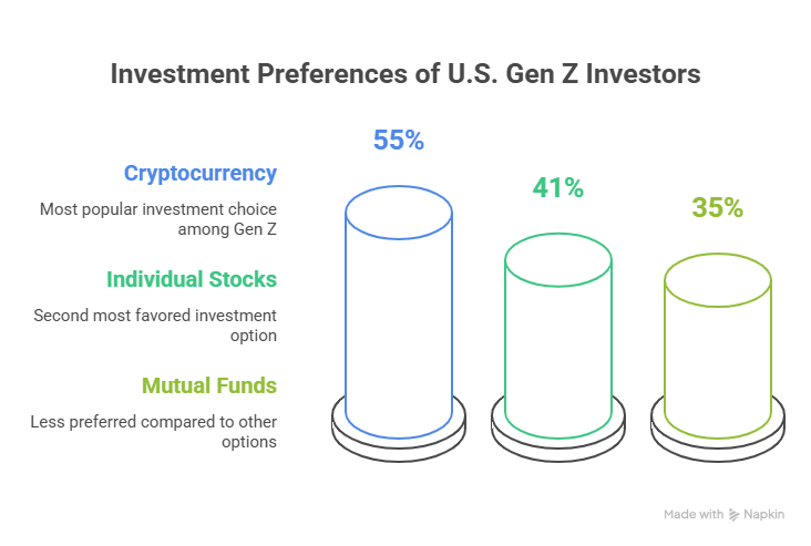 Investment preference of U.S. Gen Z investors.