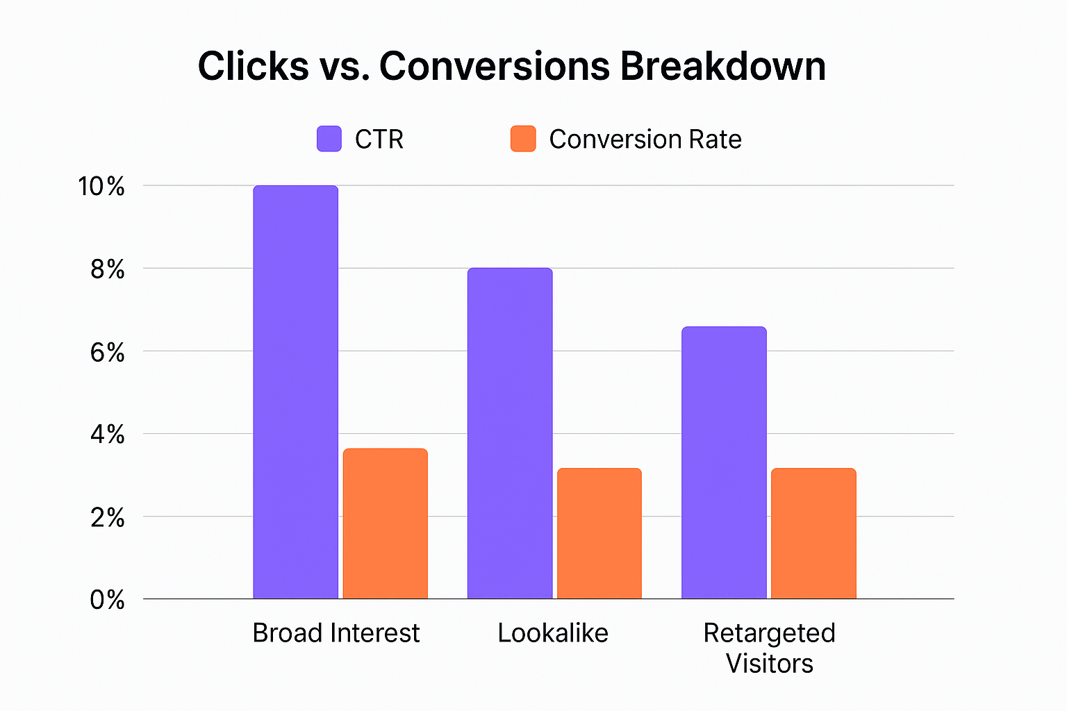 Horizontal bar chart comparing CTR and Conversion Rate for Broad Interest, Lookalike, and Retargeted Visitors audiences