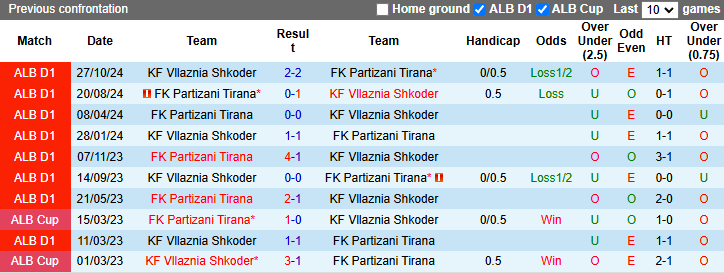 Lịch sử đối đầu Partizani Tirana vs Vllaznia Shkoder