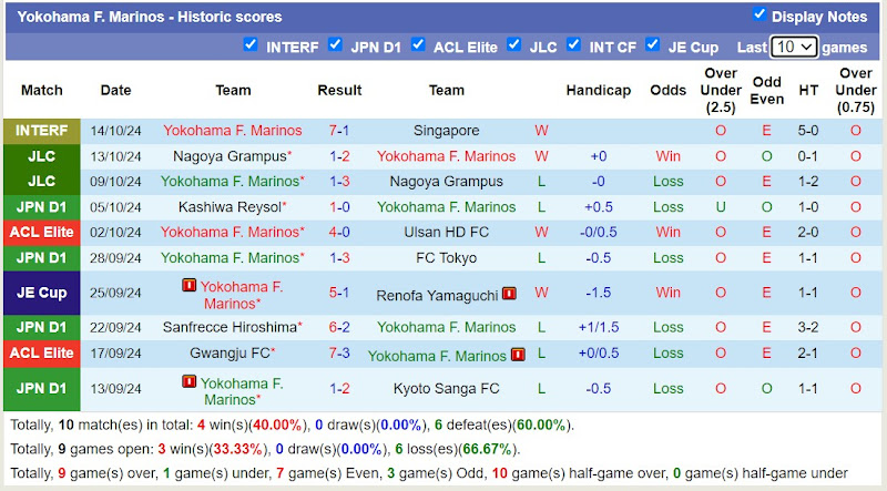 Thống kê phong độ 10 trận đấu gần đây của Yokohama Marinos