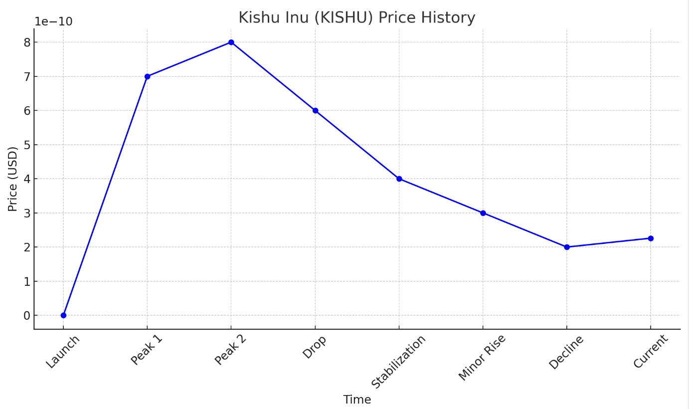 kishu inu price history