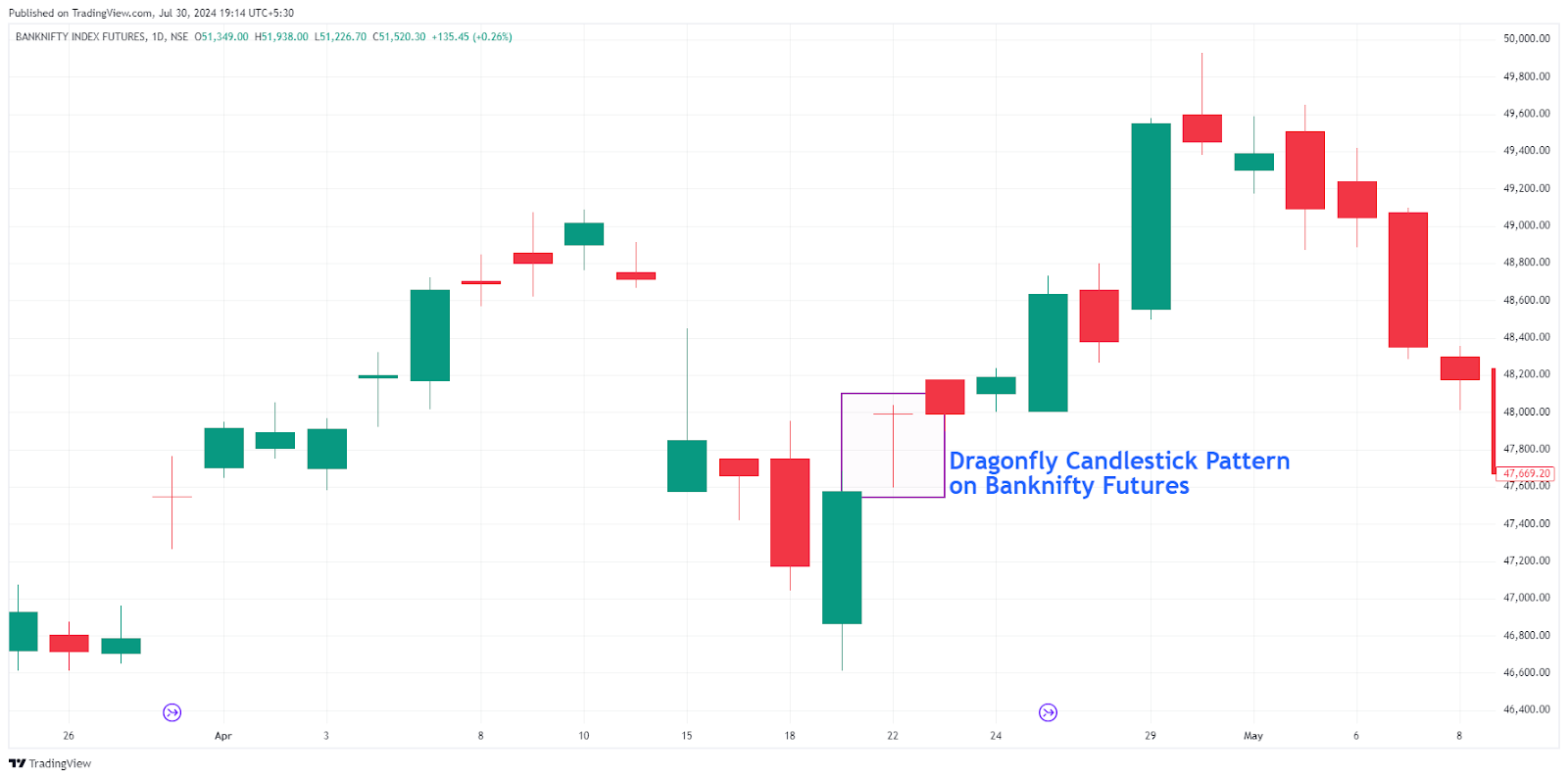 Futures & Options Trading with Candlesticks