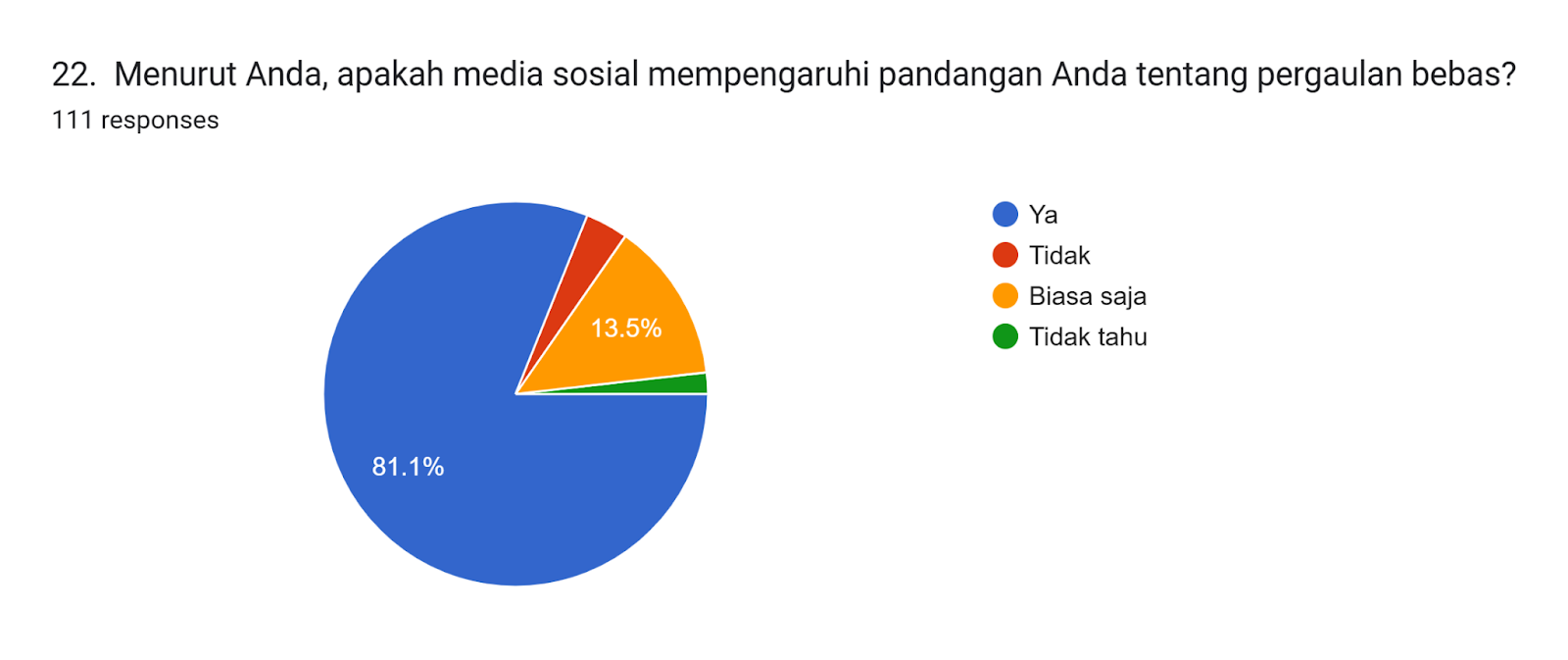 Forms response chart. Question title: 22.  Menurut Anda, apakah media sosial mempengaruhi pandangan Anda tentang pergaulan bebas?. Number of responses: 111 responses.