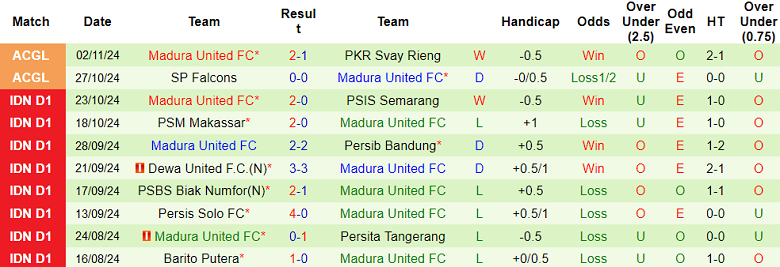 Phong dộ Madura United trong 10 trận gần nhất