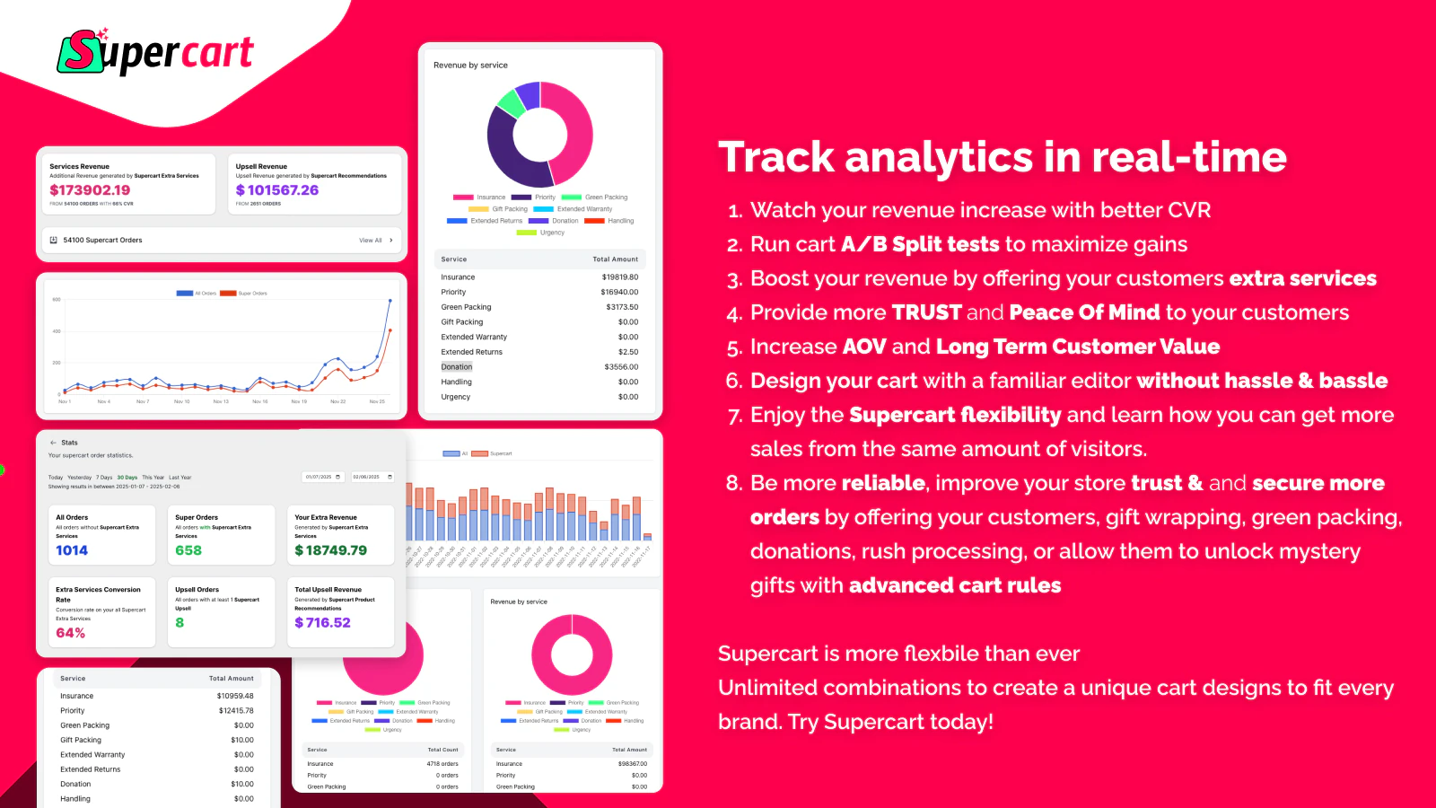 Supercart visual showing real-time analytics and performance tracking dashboards for Shopify, highlighting revenue from upsells and extra services, A/B testing results, and conversion rate improvements through advanced cart strategies.