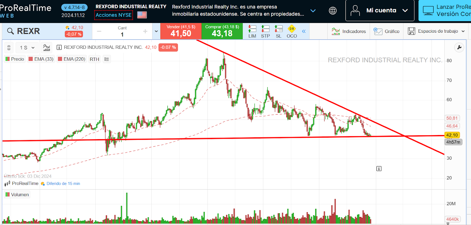 Gráfico y cotización de REIT Rexford  Industrial (REXR)