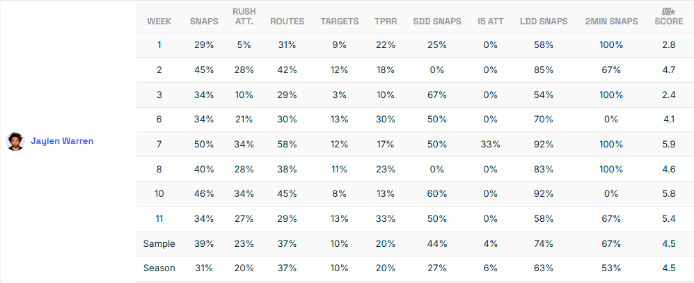 Jaylen Warren Utilization Report Game Log