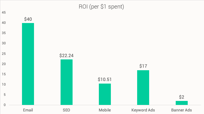 Measuring ROI in Email Marketing 