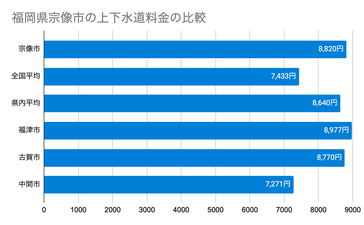 福岡県宗像市の上下水道料金の比較