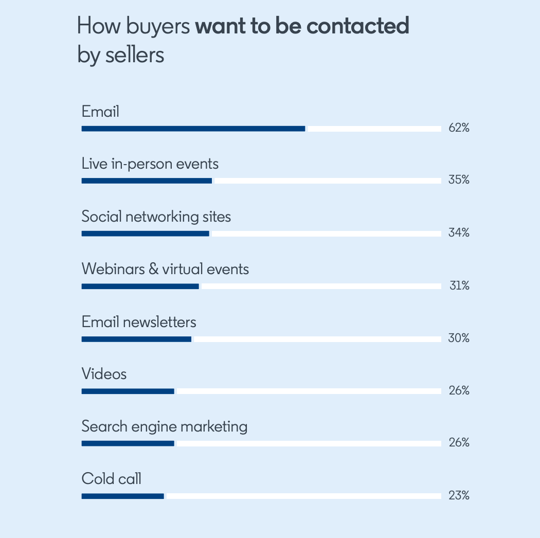 LinkedIn State of Sales report stating where buyers prefer to be contacted