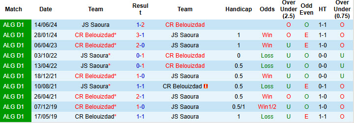 Lịch sử đối đầu CR Belouizdad vs Saoura