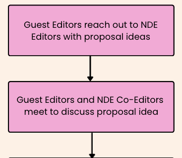 Flow chart showing that guest editors reach out to NDE Editors with proposed ideas, and then everyone meets to discuss the idea.