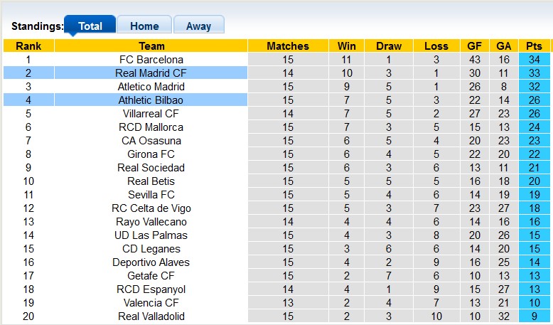 Bảng xếp hạng La Liga