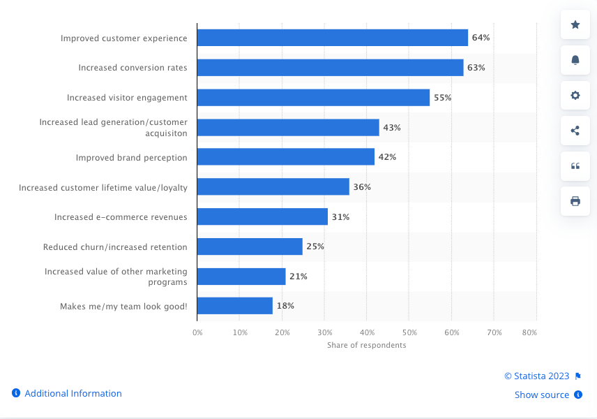 personalized content improves UX