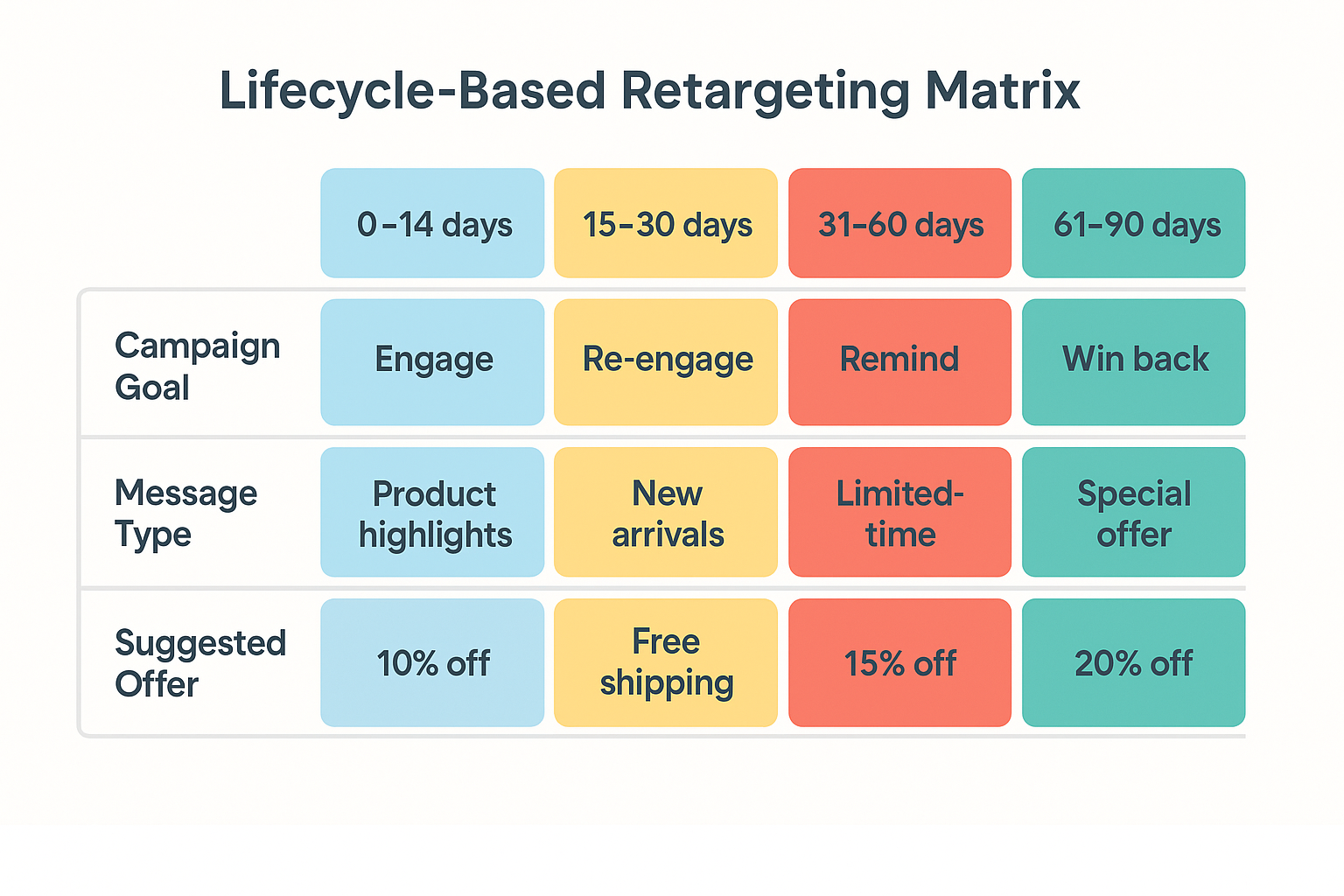 A matrix showing different time windows (0–14 days, 15–30 days, etc.) with matching campaign goals, message types, and suggested offers