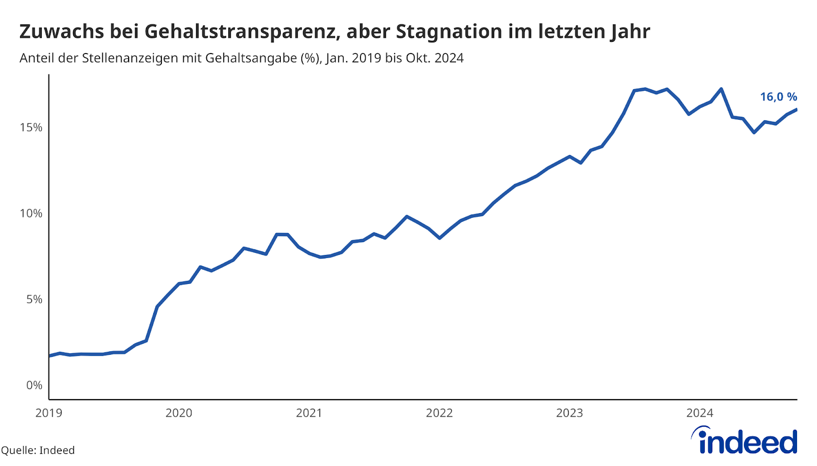 Das Liniendiagramm mit dem Titel „Zuwachs bei Gehaltstransparenz, aber Stagnation im letzten Jahr” zeigt eine steile Zunahme des Anteils der Stellenanzeigen mit Gehaltsangaben auf über 17 % im Sommer 2023, danach flacht die Kurve ab.