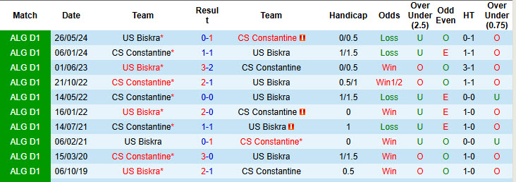 Lịch sử đối đầu Biskra vs Constantine