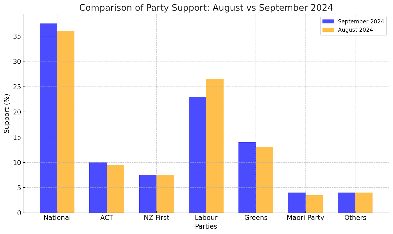 National-led coalition increases lead to 14 points: September 2024 Roy Morgan poll - Centrist