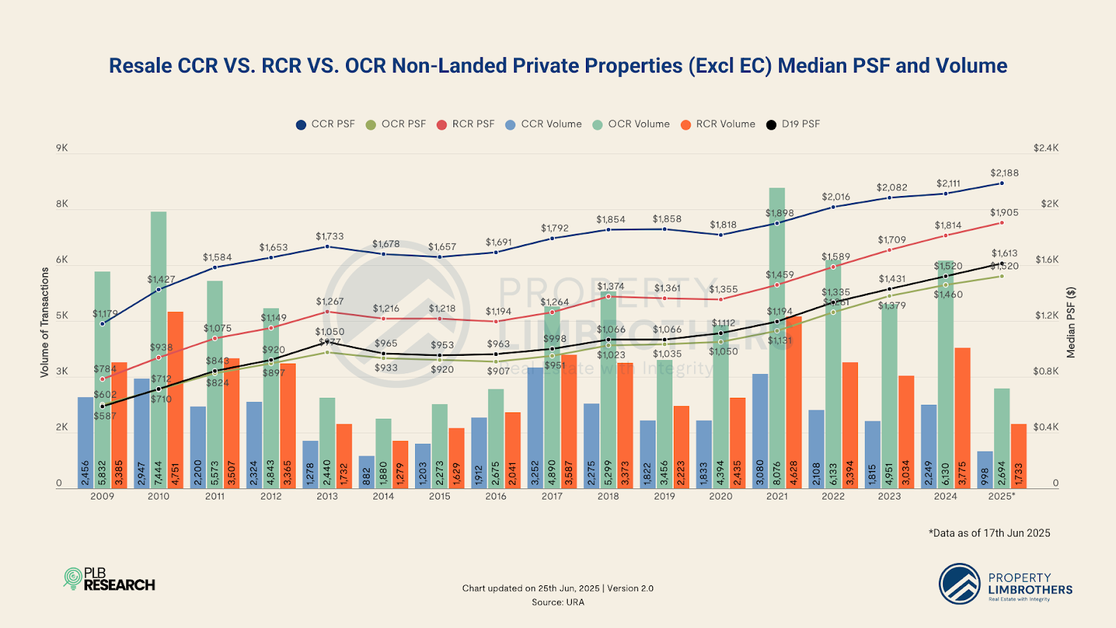 Singapore private home prices rose just 0.5% in Q2 2025 as sales plunged 40%, signalling a cooling market amid higher supply and cautious demand.