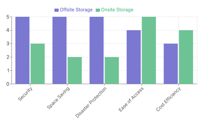 Offsite vs Onsite Storage graph