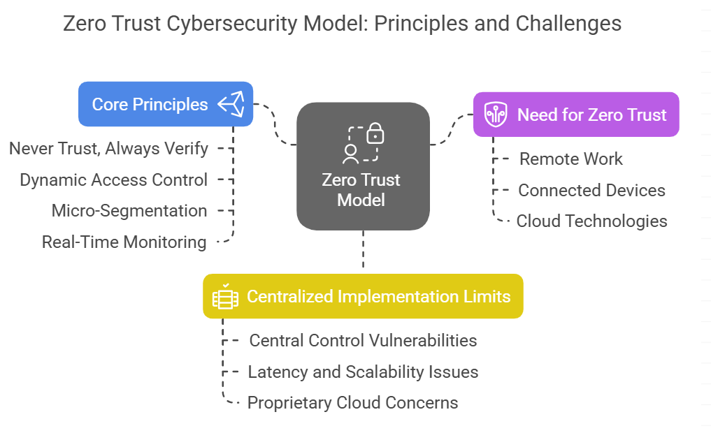 The Zero Trust model in cybersecurity: its foundations and current limits