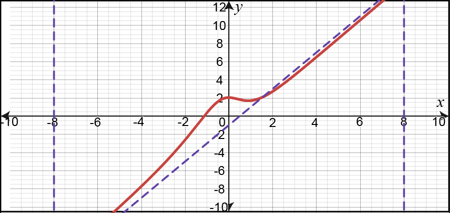 Graph of h(x) showing vertical asymptotes and a dashed line for horizontal asymptote.