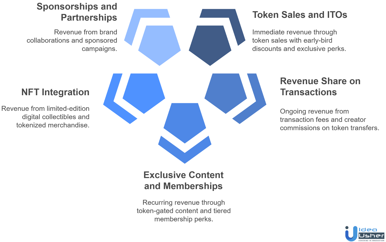 Monetization Models for Your Creator Token Platform