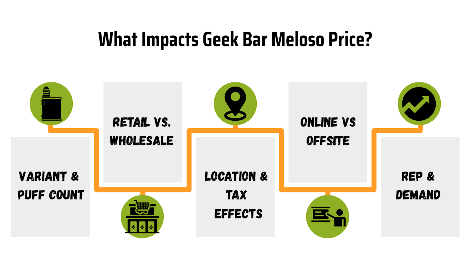 Factors Influencing Geek Bar Meloso Price