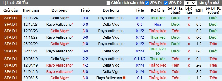 Lịch Sử Đối Đầu Vallecano Vs Celta Vigo