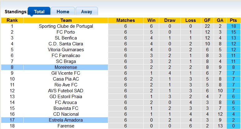 Bảng xếp hạng Primeira Liga