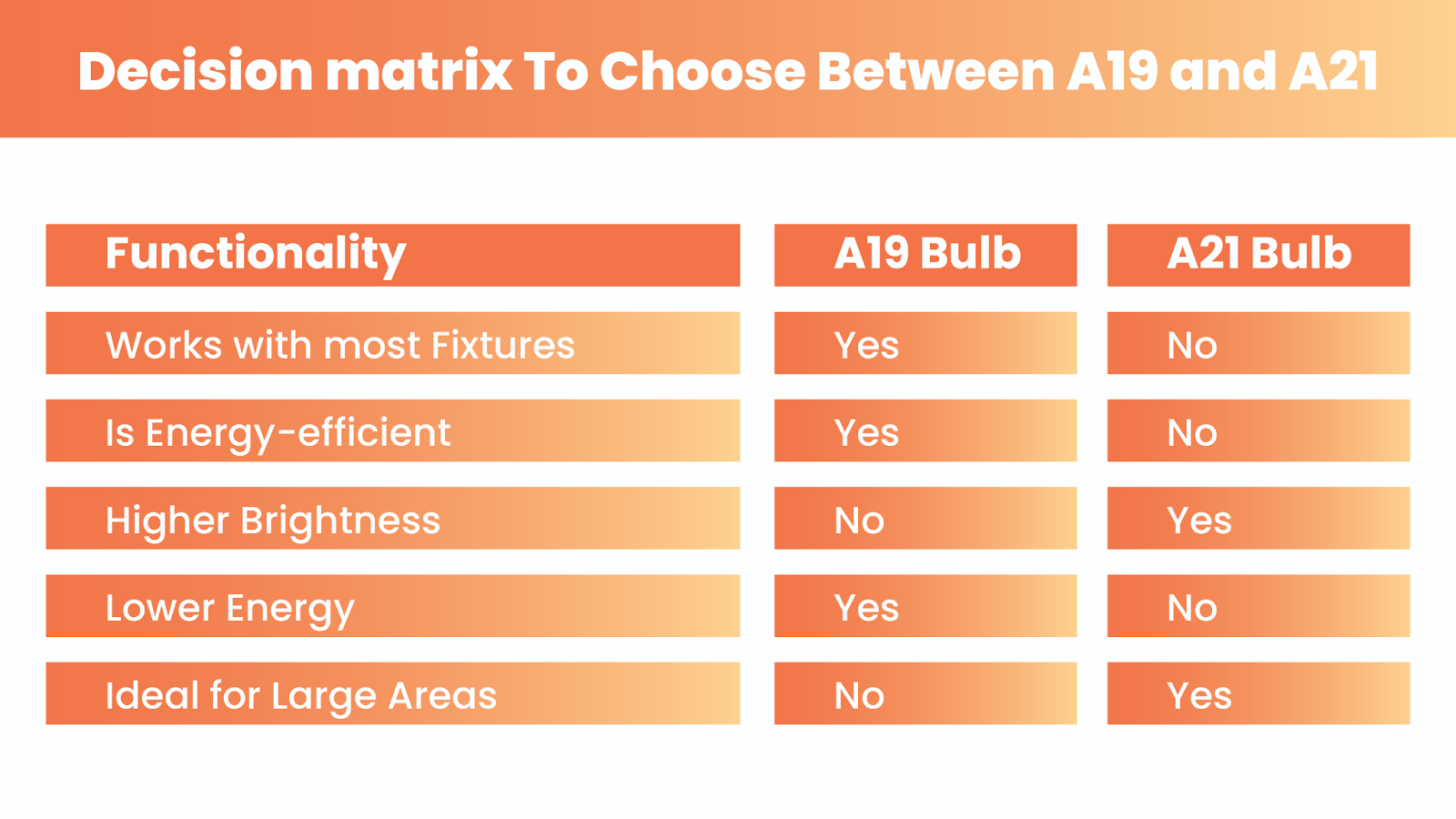 Decision Matrix to choose between A19 and A21