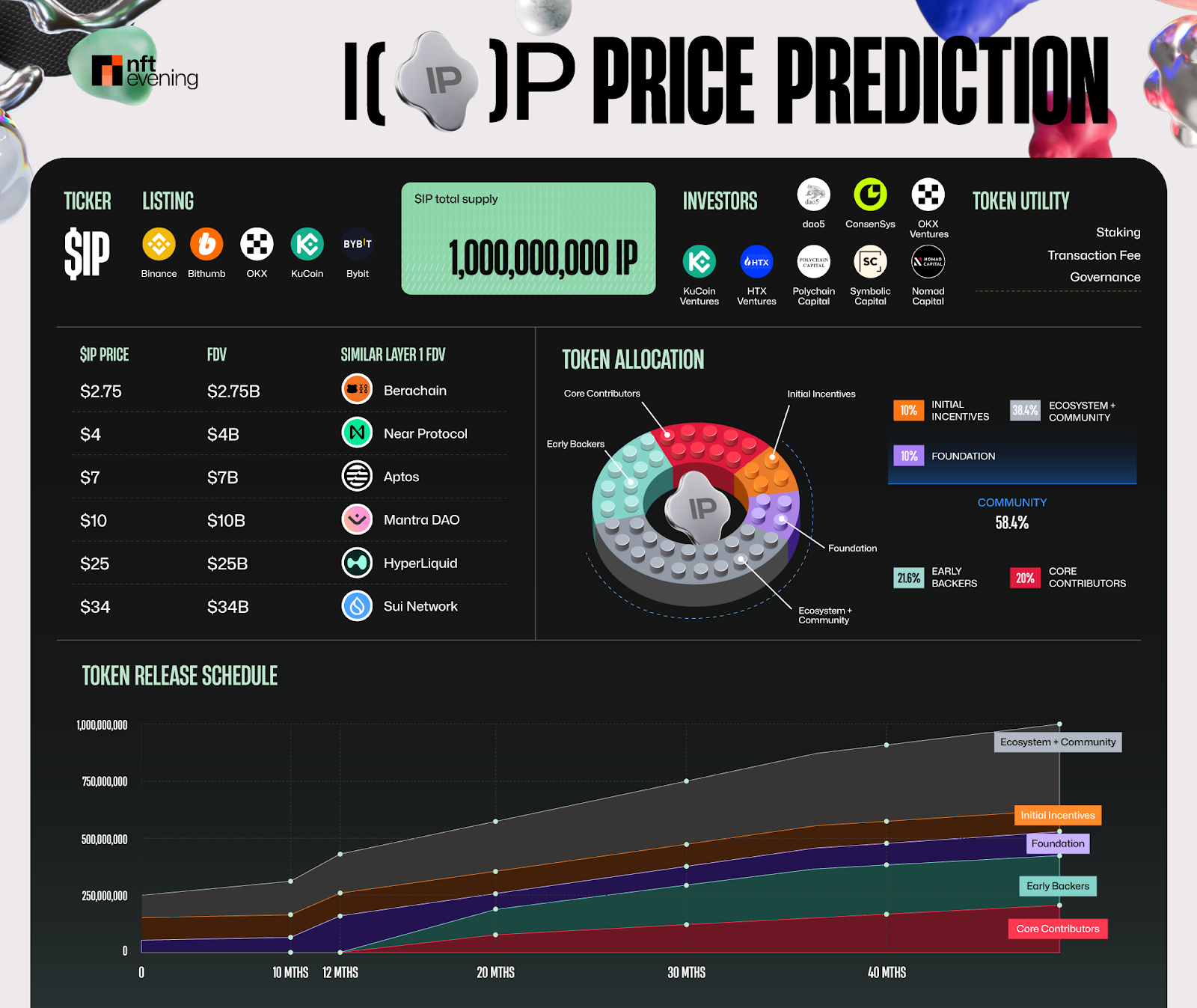 Details of IP TGE Valuation Prediction: