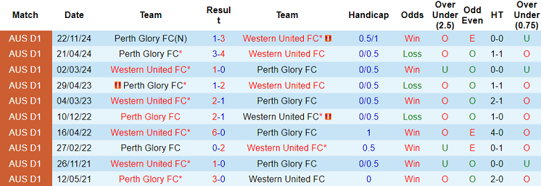 Lịch Sử Đối Đầu Perth Glory Vs Western United