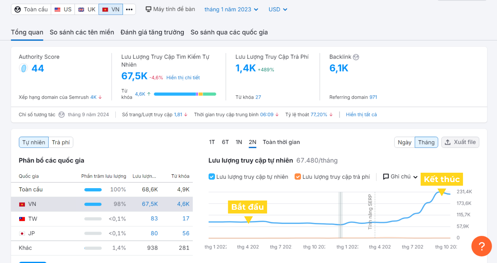 Case-study SEO ngành mỹ phẩm: Cách tiếp cận bộ từ khóa đặc biệt giúp tăng 300% traffic organic