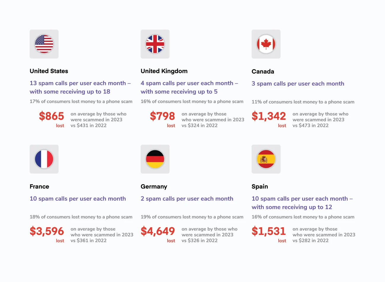 Average number of spam calls