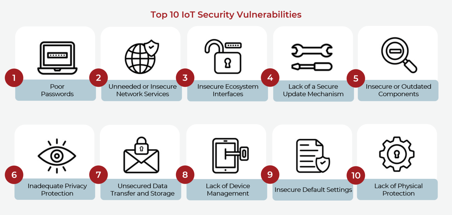 Top 10 IoT security vulnerabilities