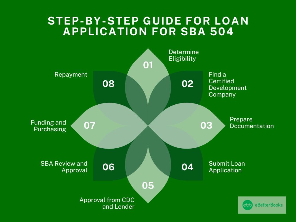 Loan Application for SBA 504 Loans for Equipment Financing