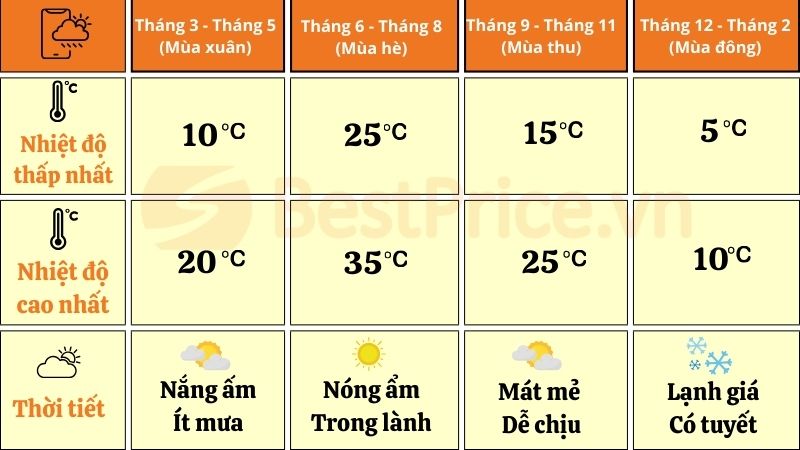 Thời tiết tại Bắc Kinh - Thượng Hải